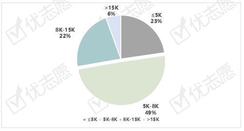 2021年北上广及新一线城市资产管理岗位深度分析