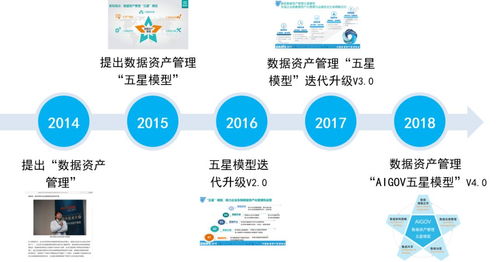 数据价值提升新模式 以AIGOV五星模型重塑投资管理的数据资产管理框架